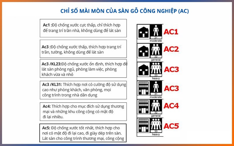 chi-so-chong-mai-mon-AC-cua-san-go-cong-nghiep